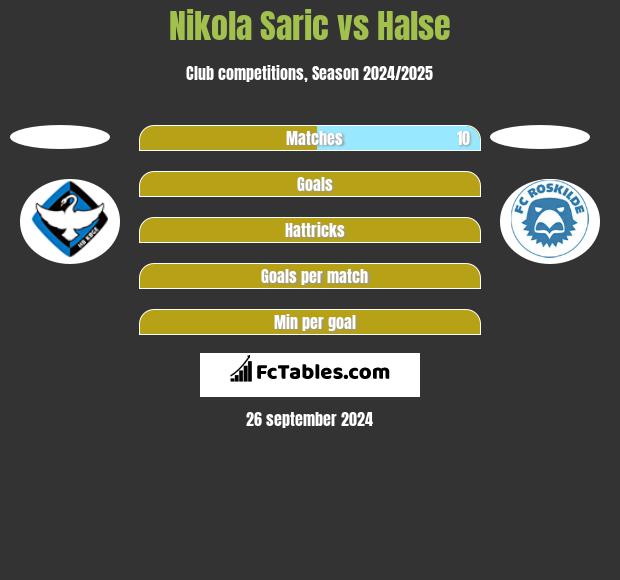 Nikola Saric vs Halse h2h player stats