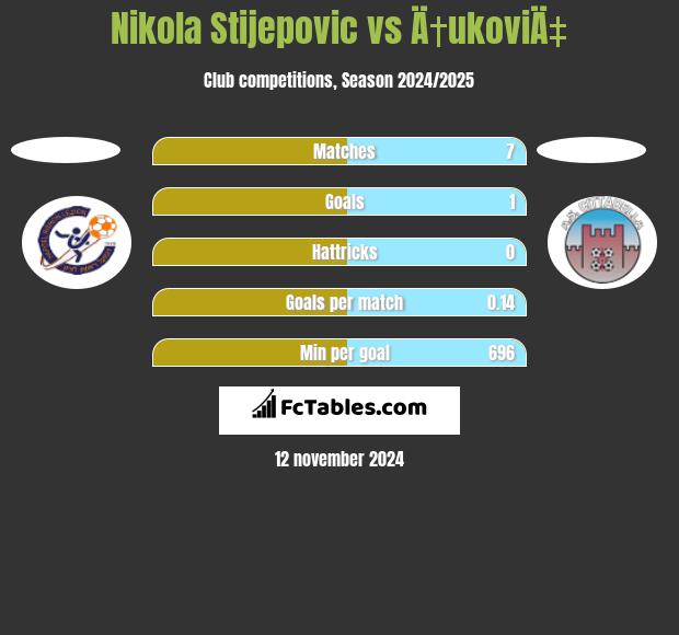 Nikola Stijepovic vs Ä†ukoviÄ‡ h2h player stats