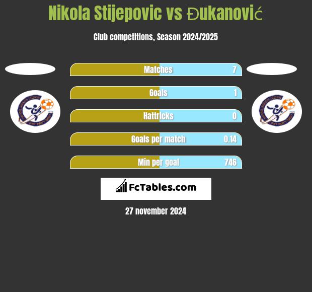 Nikola Stijepovic vs Đukanović h2h player stats