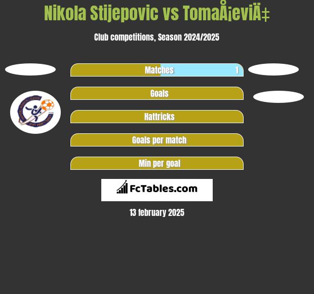 Nikola Stijepovic vs TomaÅ¡eviÄ‡ h2h player stats