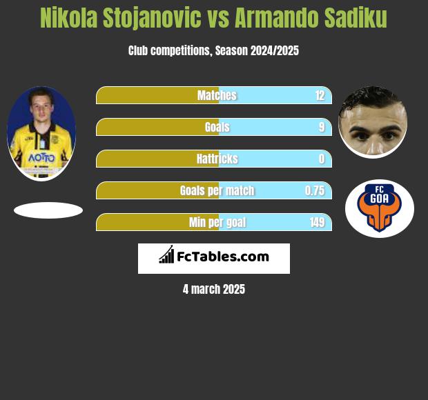 Nikola Stojanovic vs Armando Sadiku h2h player stats