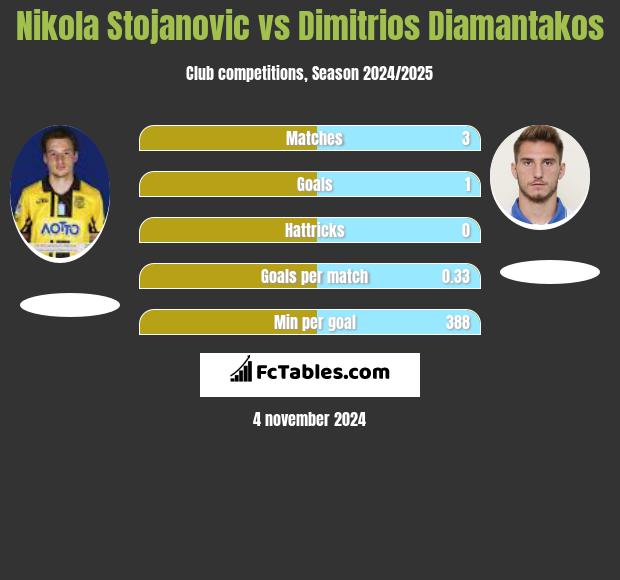 Nikola Stojanovic vs Dimitrios Diamantakos h2h player stats