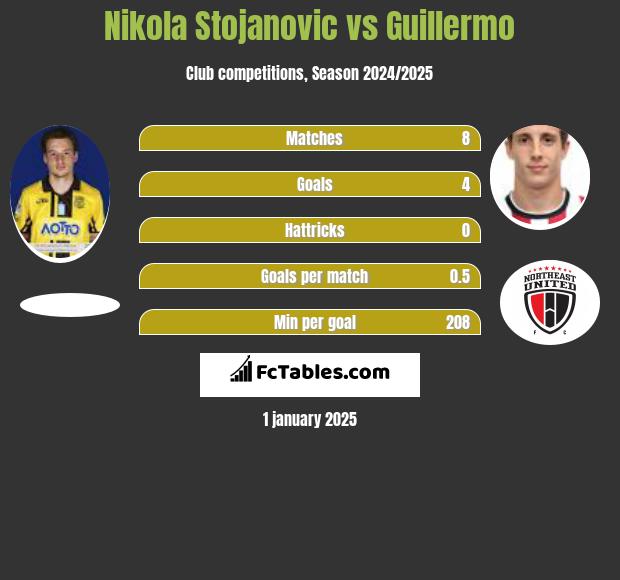 Nikola Stojanovic vs Guillermo h2h player stats