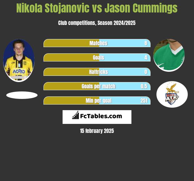 Nikola Stojanovic vs Jason Cummings h2h player stats