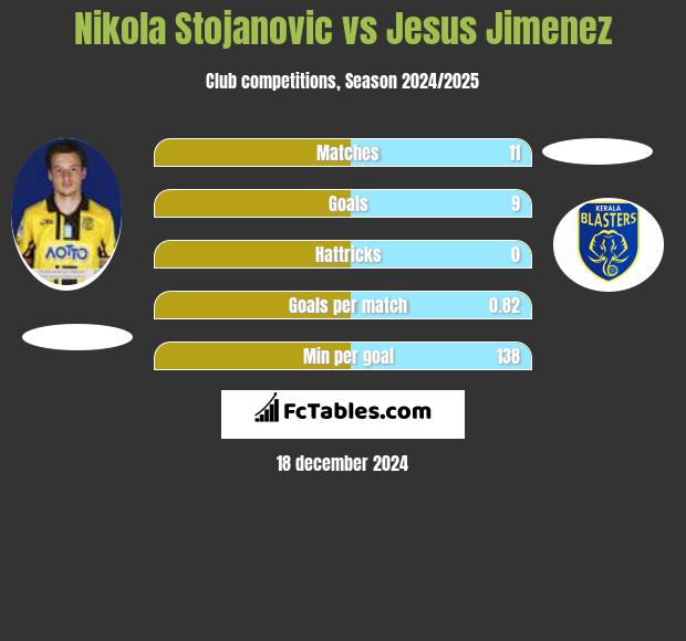 Nikola Stojanovic vs Jesus Jimenez h2h player stats