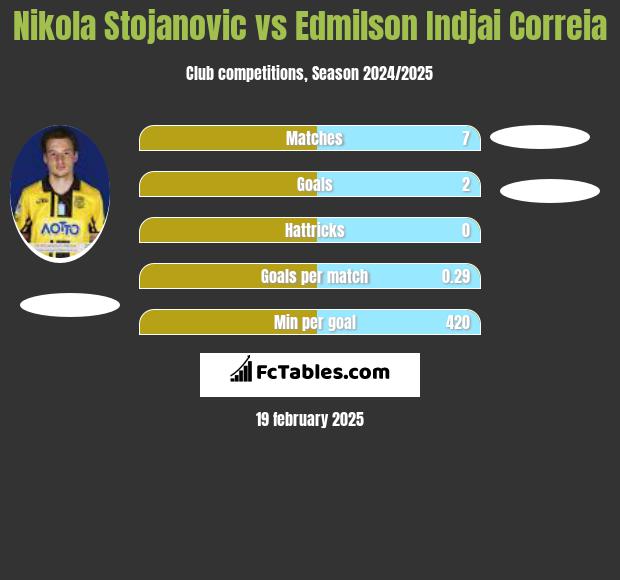 Nikola Stojanovic vs Edmilson Indjai Correia h2h player stats