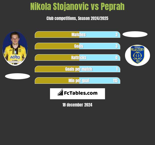 Nikola Stojanovic vs Peprah h2h player stats