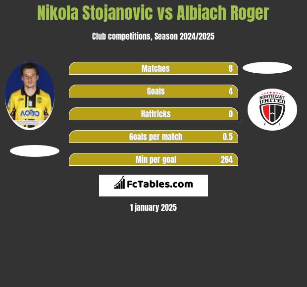 Nikola Stojanovic vs Albiach Roger h2h player stats