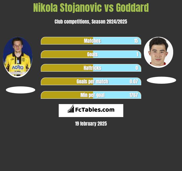 Nikola Stojanovic vs Goddard h2h player stats