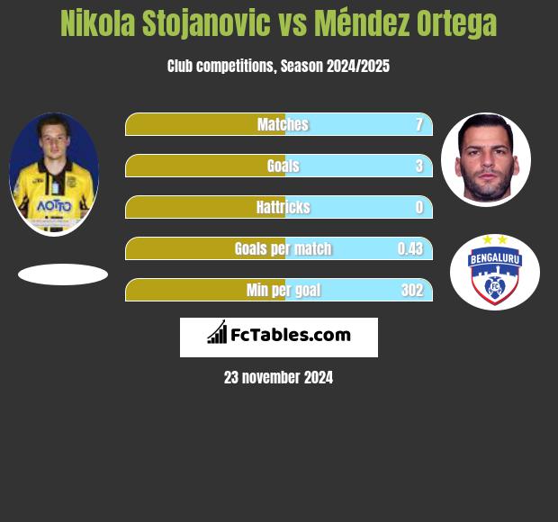 Nikola Stojanovic vs Méndez Ortega h2h player stats