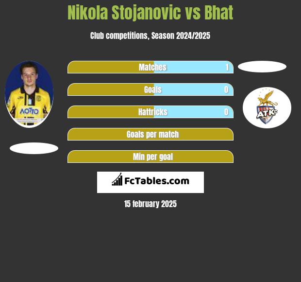 Nikola Stojanovic vs Bhat h2h player stats