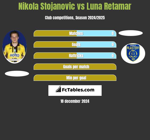 Nikola Stojanovic vs Luna Retamar h2h player stats