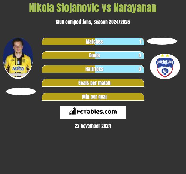 Nikola Stojanovic vs Narayanan h2h player stats