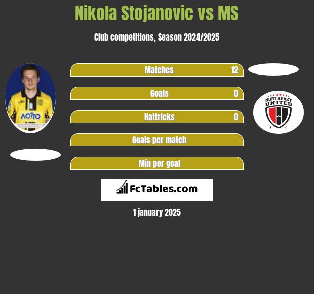 Nikola Stojanovic vs MS h2h player stats