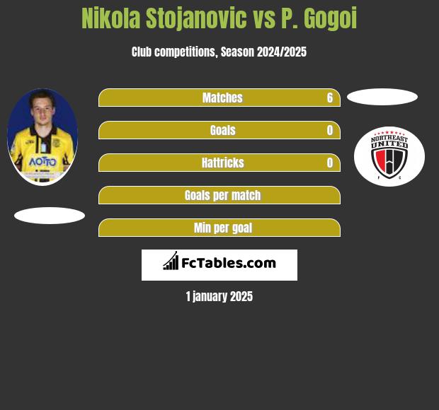 Nikola Stojanovic vs P. Gogoi h2h player stats