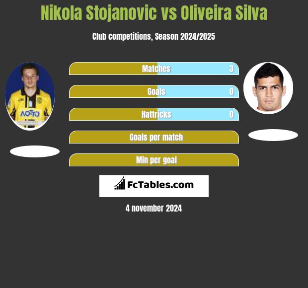 Nikola Stojanovic vs Oliveira Silva h2h player stats