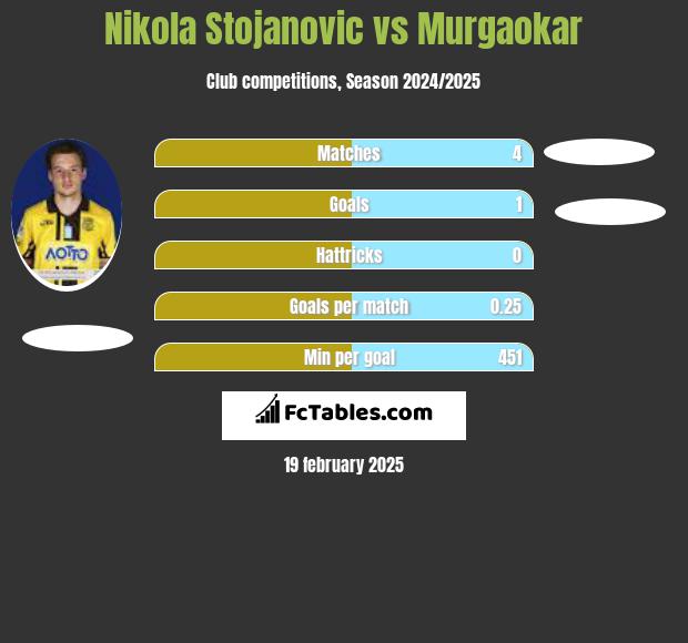 Nikola Stojanovic vs Murgaokar h2h player stats