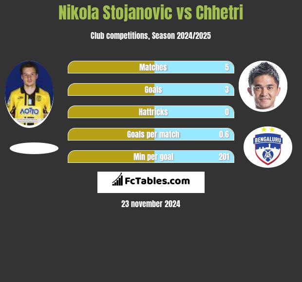 Nikola Stojanovic vs Chhetri h2h player stats