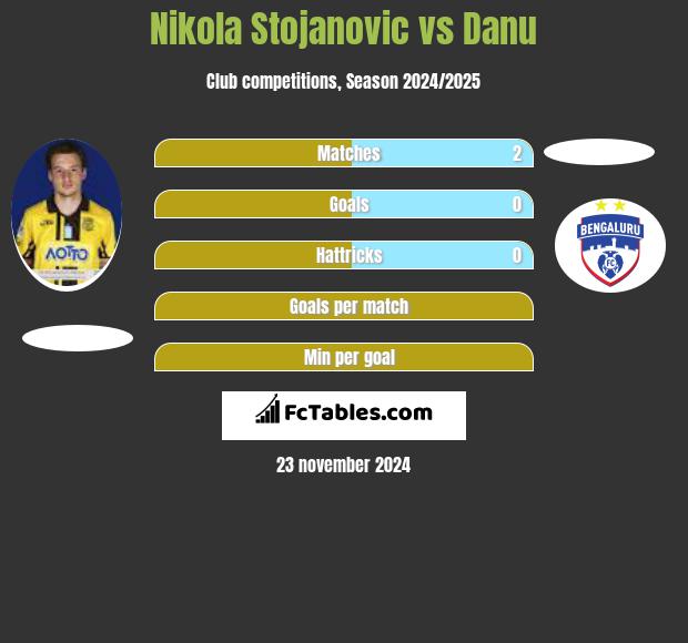 Nikola Stojanovic vs Danu h2h player stats