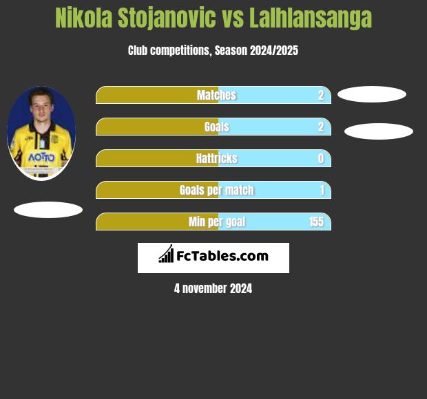 Nikola Stojanovic vs Lalhlansanga h2h player stats