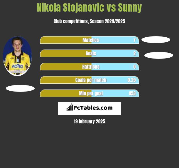 Nikola Stojanovic vs Sunny h2h player stats