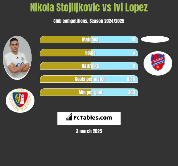 Nikola Stojiljkovic vs Ivi Lopez h2h player stats