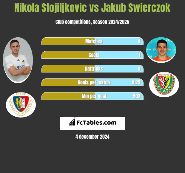 Nikola Stojiljkovic vs Jakub Świerczok h2h player stats