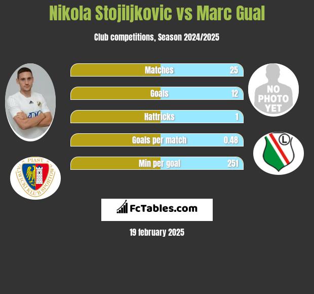 Nikola Stojiljkovic vs Marc Gual h2h player stats