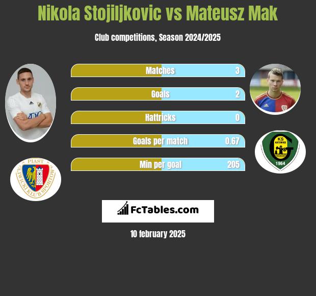 Nikola Stojiljkovic vs Mateusz Mak h2h player stats