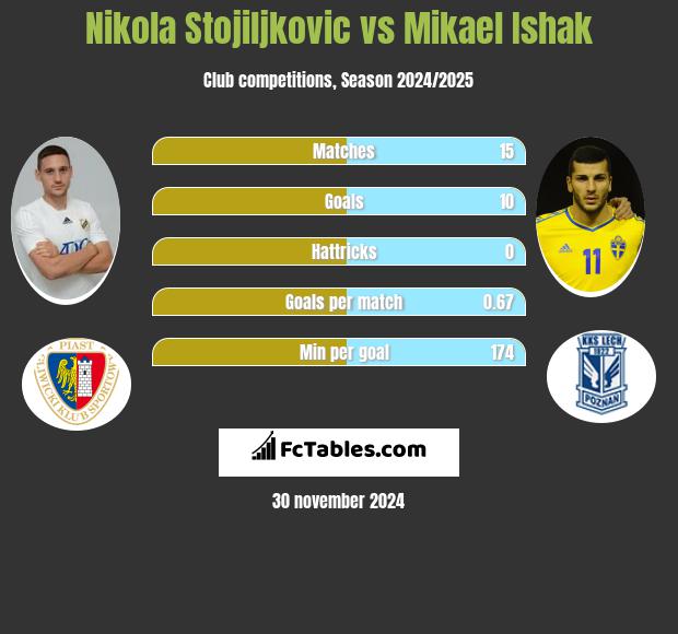 Nikola Stojiljkovic vs Mikael Ishak h2h player stats