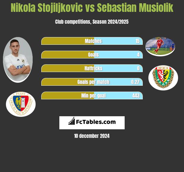 Nikola Stojiljkovic vs Sebastian Musiolik h2h player stats