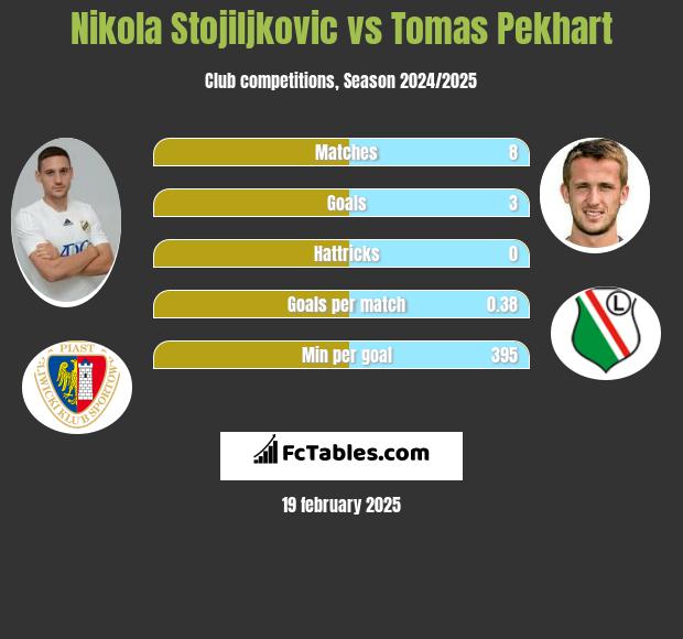 Nikola Stojiljkovic vs Tomas Pekhart h2h player stats