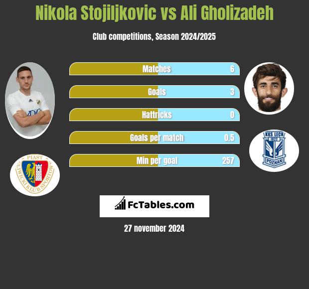 Nikola Stojiljkovic vs Ali Gholizadeh h2h player stats