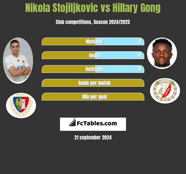 Nikola Stojiljkovic vs Hillary Gong h2h player stats