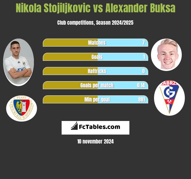 Nikola Stojiljkovic vs Alexander Buksa h2h player stats