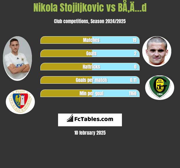 Nikola Stojiljkovic vs BÅ‚Ä…d h2h player stats