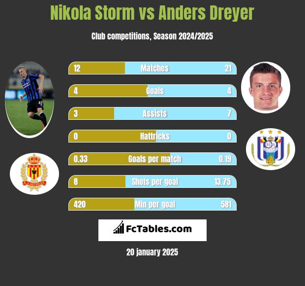 Nikola Storm vs Anders Dreyer h2h player stats