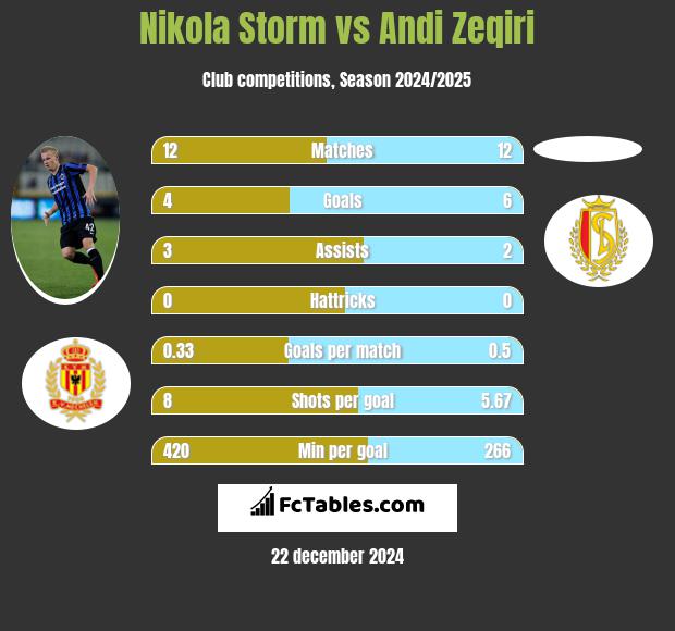 Nikola Storm vs Andi Zeqiri h2h player stats