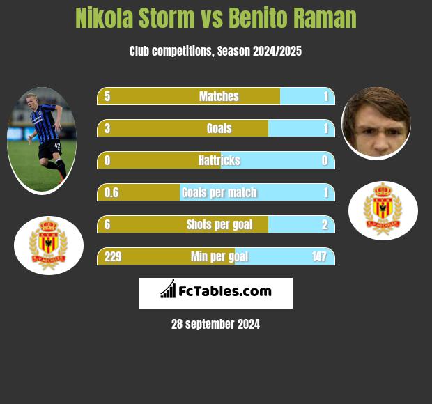 Nikola Storm vs Benito Raman h2h player stats