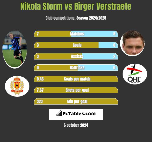 Nikola Storm vs Birger Verstraete h2h player stats