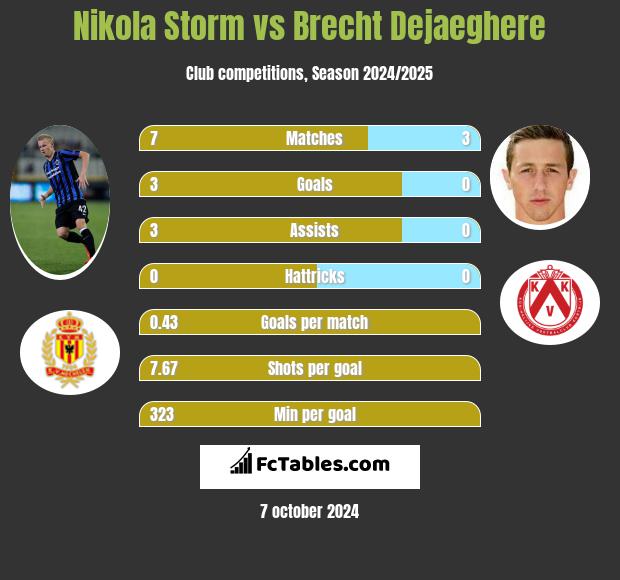 Nikola Storm vs Brecht Dejaeghere h2h player stats