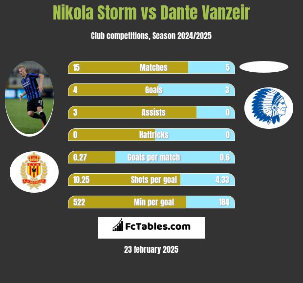 Nikola Storm vs Dante Vanzeir h2h player stats