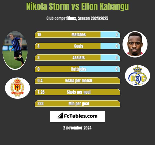 Nikola Storm vs Elton Kabangu h2h player stats