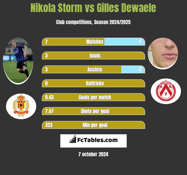 Nikola Storm vs Gilles Dewaele h2h player stats