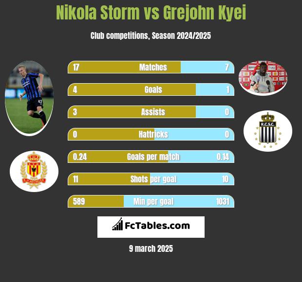 Nikola Storm vs Grejohn Kyei h2h player stats