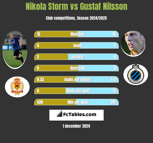 Nikola Storm vs Gustaf Nilsson h2h player stats