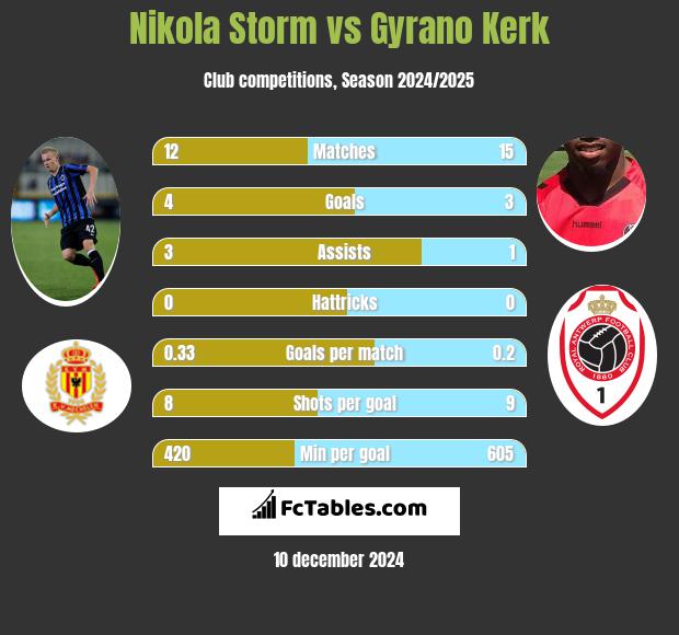 Nikola Storm vs Gyrano Kerk h2h player stats