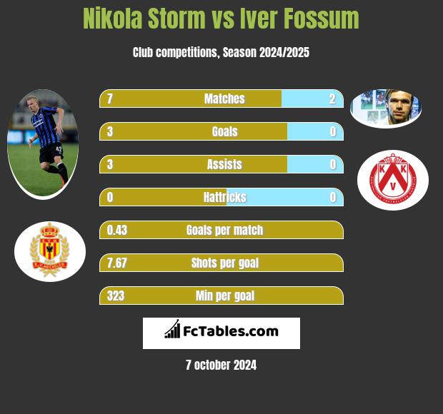 Nikola Storm vs Iver Fossum h2h player stats