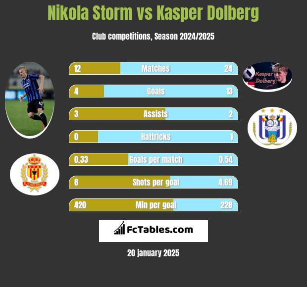 Nikola Storm vs Kasper Dolberg h2h player stats