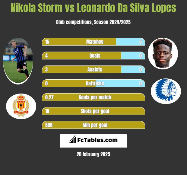 Nikola Storm vs Leonardo Da Silva Lopes h2h player stats